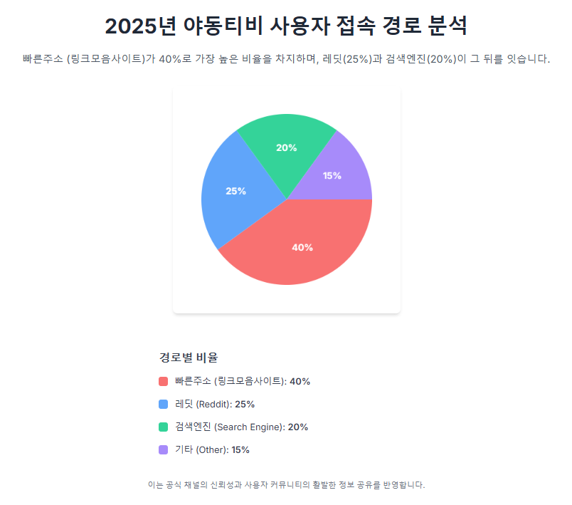 야동티비 사용자 접속 경로 분석